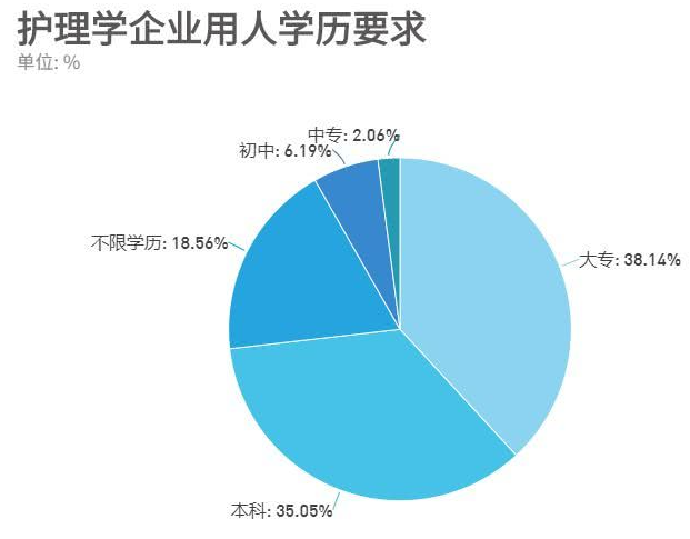 贵州成人高考专升本热门专业-护理专业介绍
