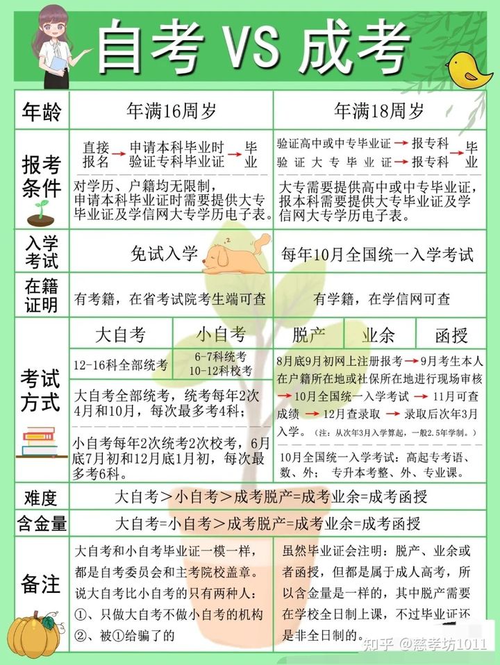 22岁成考专加自考本可以吗?(图4) 22岁成考专加自考本可以吗?(图4)