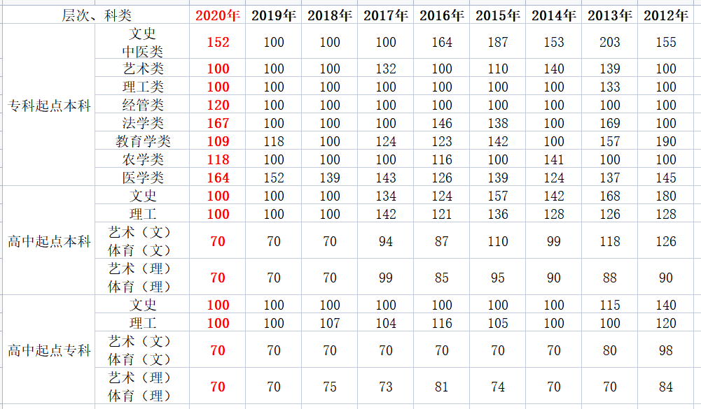 汇总！贵州成考2012-2020年最低录取分数线