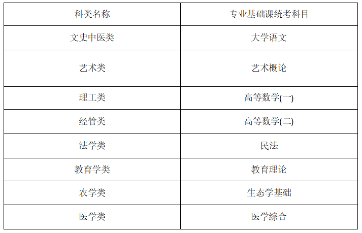 贵州省2022年成人高考考试科目