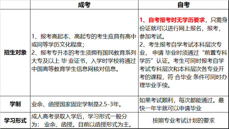 1分钟了解贵州成考与贵州自考的区别 1分钟了解贵州成考与贵州自考的区别
