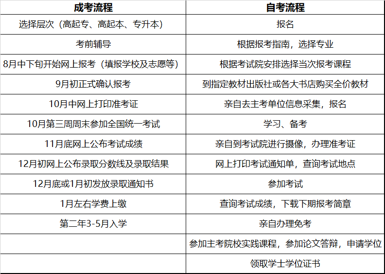 1分钟了解贵州成考与贵州自考的区别 1分钟了解贵州成考与贵州自考的区别