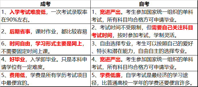 1分钟了解贵州成考与贵州自考的区别 1分钟了解贵州成考与贵州自考的区别