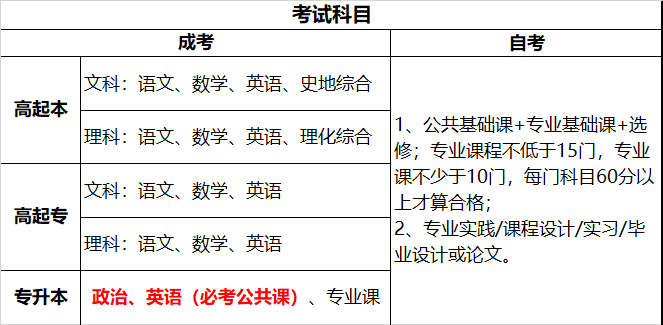 1分钟了解贵州成考与贵州自考的区别 1分钟了解贵州成考与贵州自考的区别