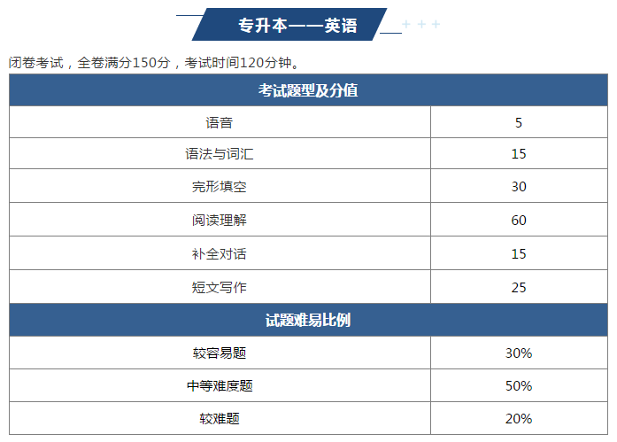 2022年福泉成人高考难吗？