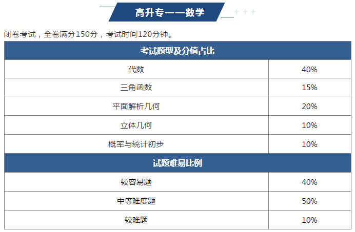 2022年福泉成人高考难吗？