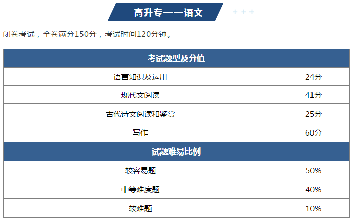 2022年福泉成人高考难吗？