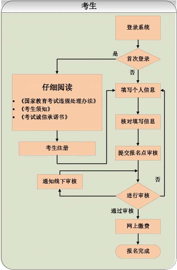 贵州成人高考网上报名流程及系统操作指南